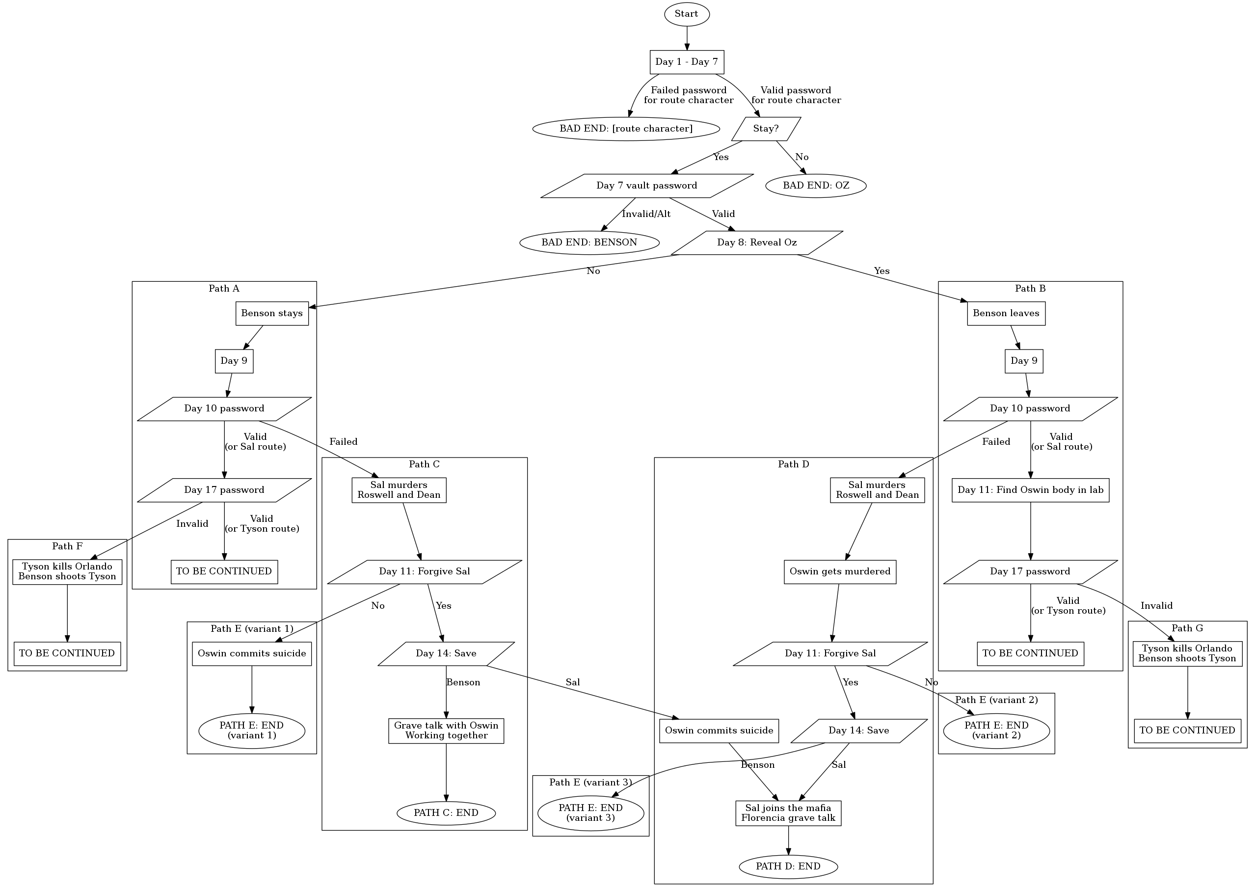 Password v N Chart